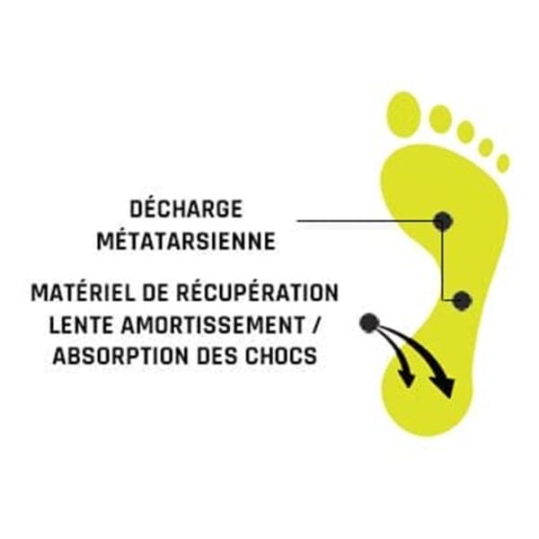 Plantilla con descarga metatarsal y material de recuperación lenta para amortiguación y absorción de impactos